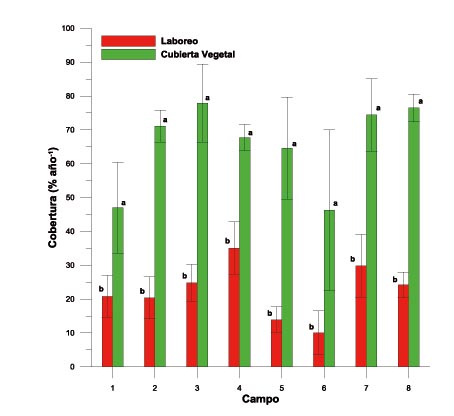 Figura 6. Porcentaje de cobertura para los distintos campos experimentales y sistemas de manejo