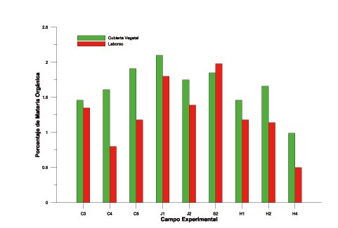 Figura 7. Contenido de materia orgnica en % en los 25 primeros centmetros de suelo, en los 9 campos experimentales...