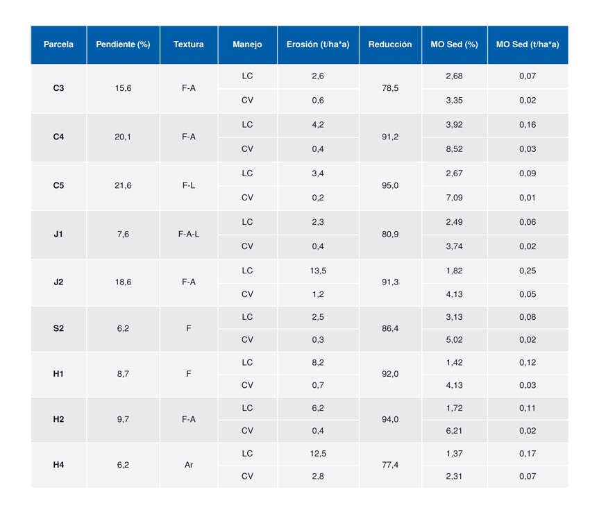 Tabla 1. Pendiente y textura, erosin y salida de materia orgnica de los distintos campos experimentales...