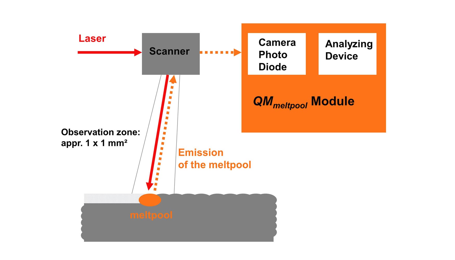 Inline Process Monitoring con el mdulo QM QMmeltpool...