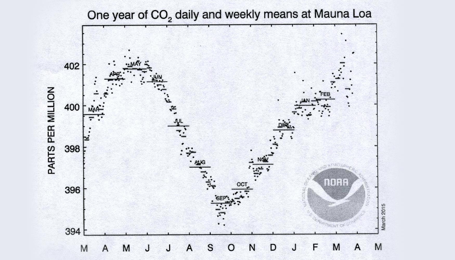 Variacin anual de la concentracin atmosfrica de C02. En marzo-abril sobrepasa 400 ppm. El mnimo anual ocurre en septiembre. Mauna Loa en 2013...