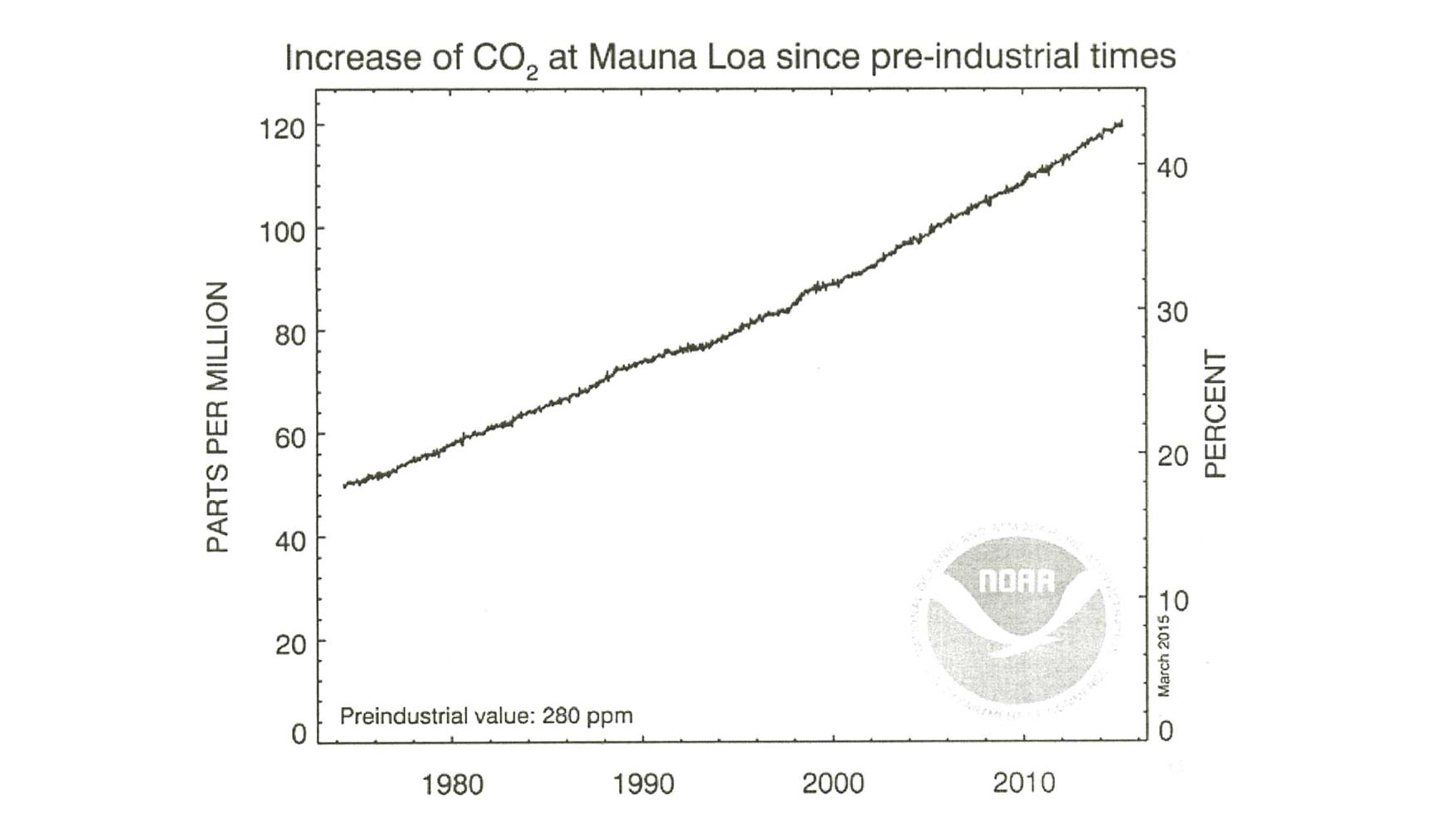 Aumento del C02 en Mauna Loa desde 1970 (280 ppm) hasta marzo 2015 (402 ppm)