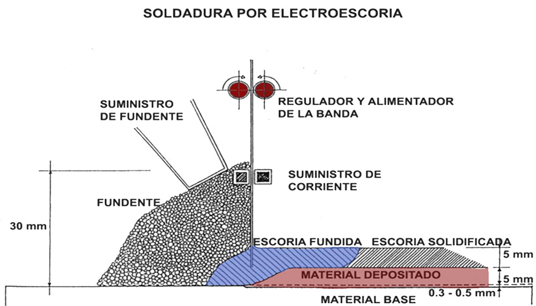 Figura 3. Esquema del proceso de electroescoria