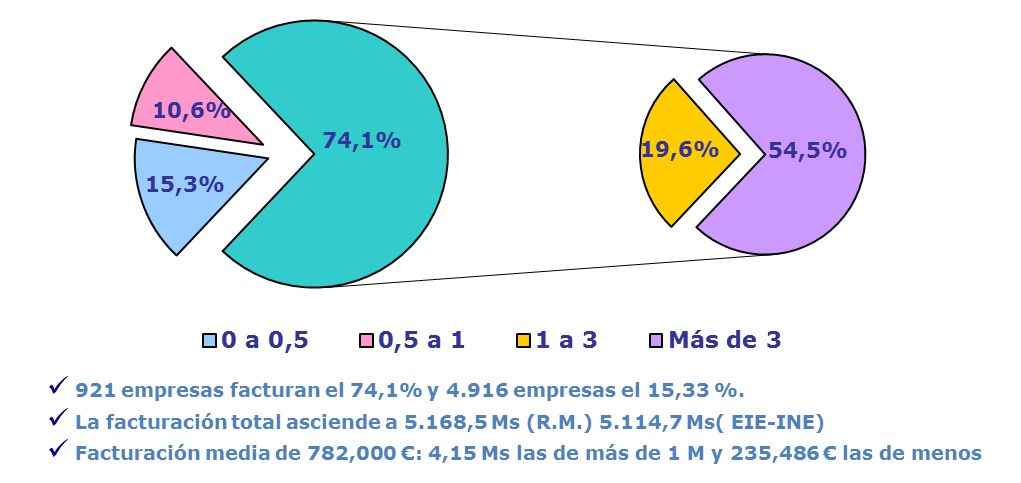 Grfico 1. Facturacin del sector en Espaa. Datos de 2013 (en millones de euros)