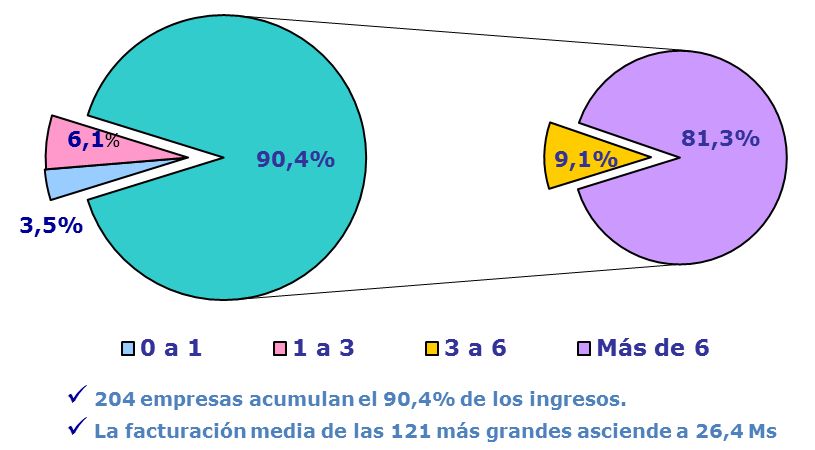 Grfico 2. Facturacin del sector del manipulado en Espaa. Datos de 2013 (en millones de euros)