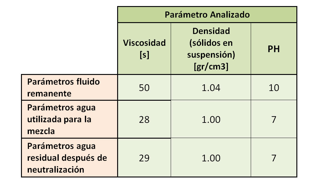 Tabla 2: Parmetros del agua utilizada para la mezcla y del fluido antes y despus del tratamiento de neutralizacin