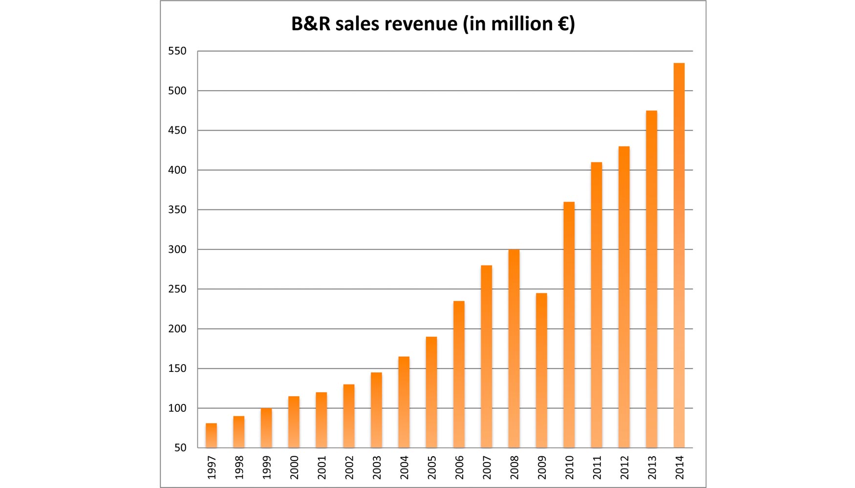 Evolucin de las ventas de B&R entre 1997 y 2014 (en millones de euros)