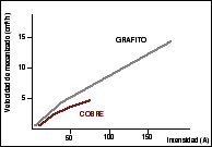 Fig. 3.- A) Variacin de la velocidad de mecanizado en funcin de la intensidad de corriente