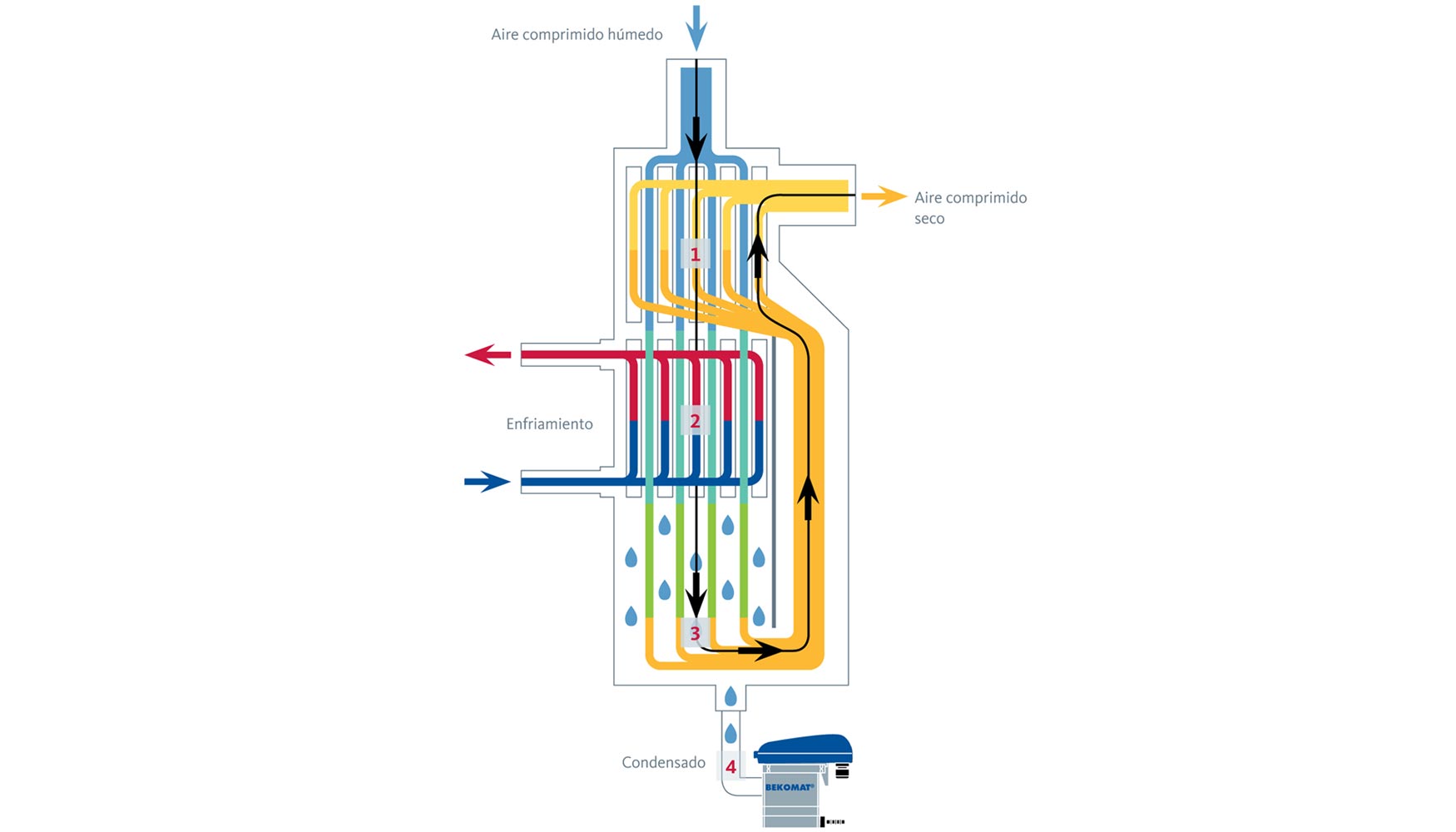 Consumo energtico de Drypoint RA eco (sistema de velocidad variable)