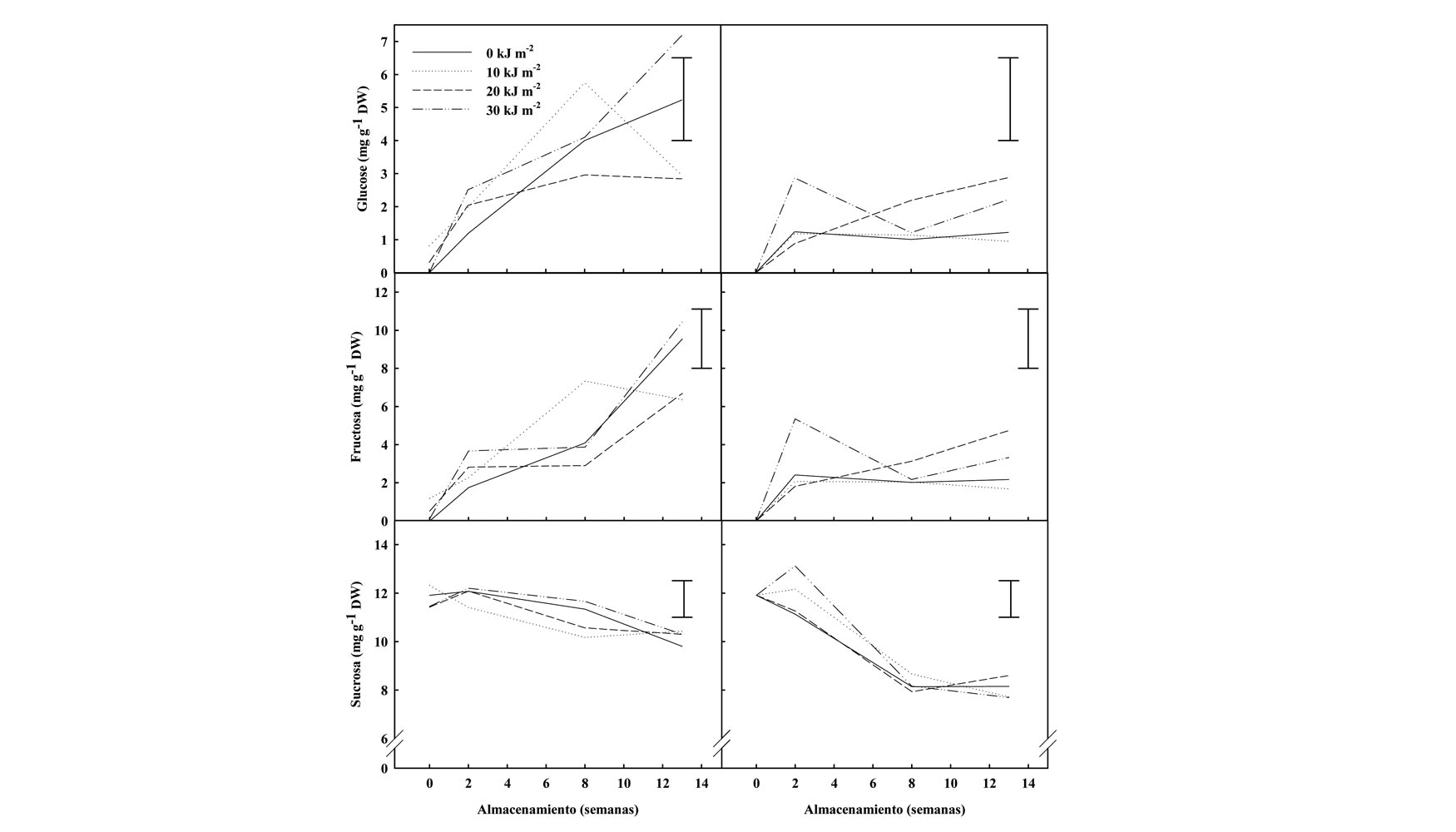 Figura 3. Concentracin de los principales azcares reductores (glucosa, sucosa y fructosa) en muestras de parnquima de patatas cv...