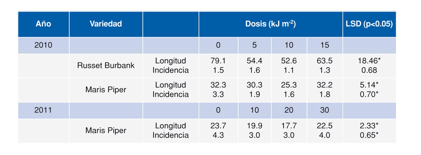 Tabla 1. Incidencia y longitud del brote de tubrculos de la variedad Maris Piper y Russet Burbank...