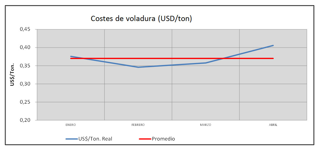 Figura 3: Costes de voladura por ton entre enero y abril (azul) y media (rojo)