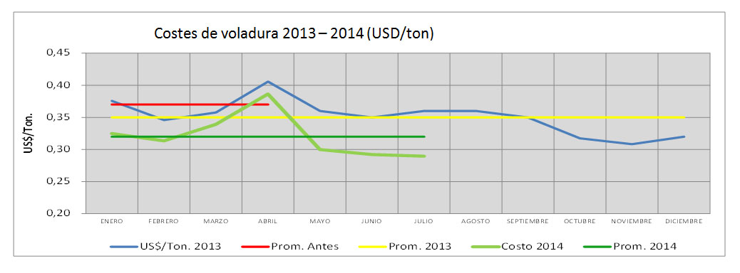 Figura 9. Costes de las voladuras por ton (azul) y media enero-abril 2013 (rojo), abril-diciembre (amarillo) y media de 2014 (verde)...