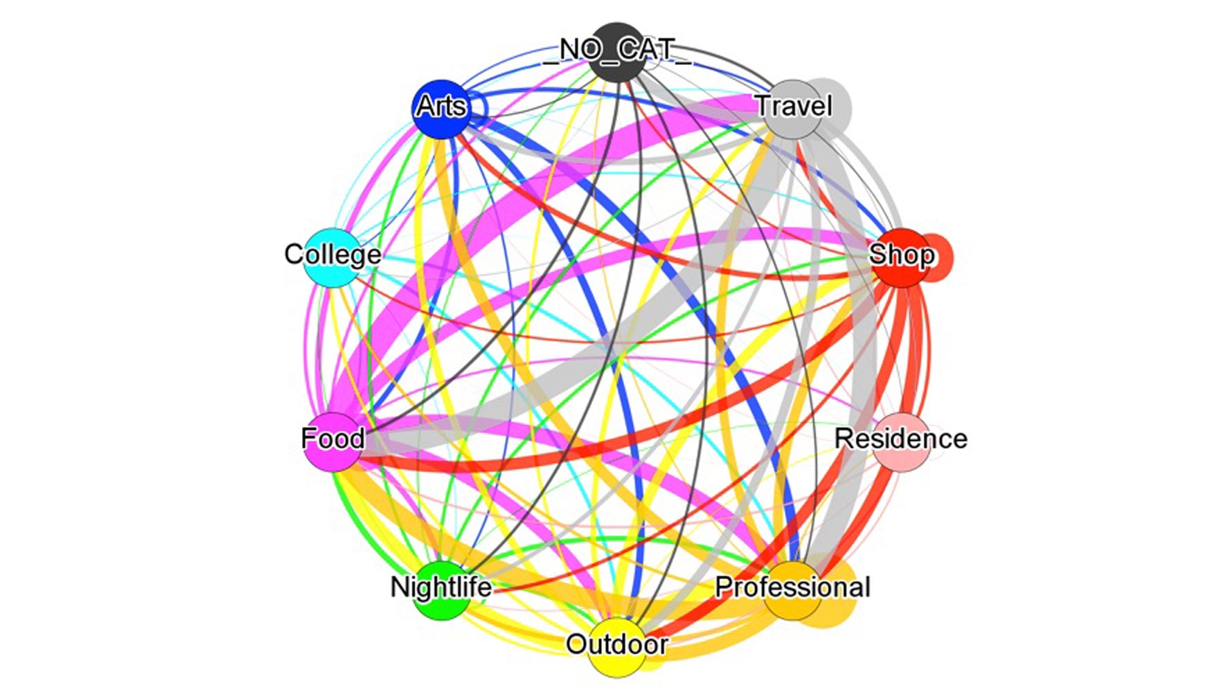 Estudio de patrones de movilidad de la ciudad utilizando FourSquare