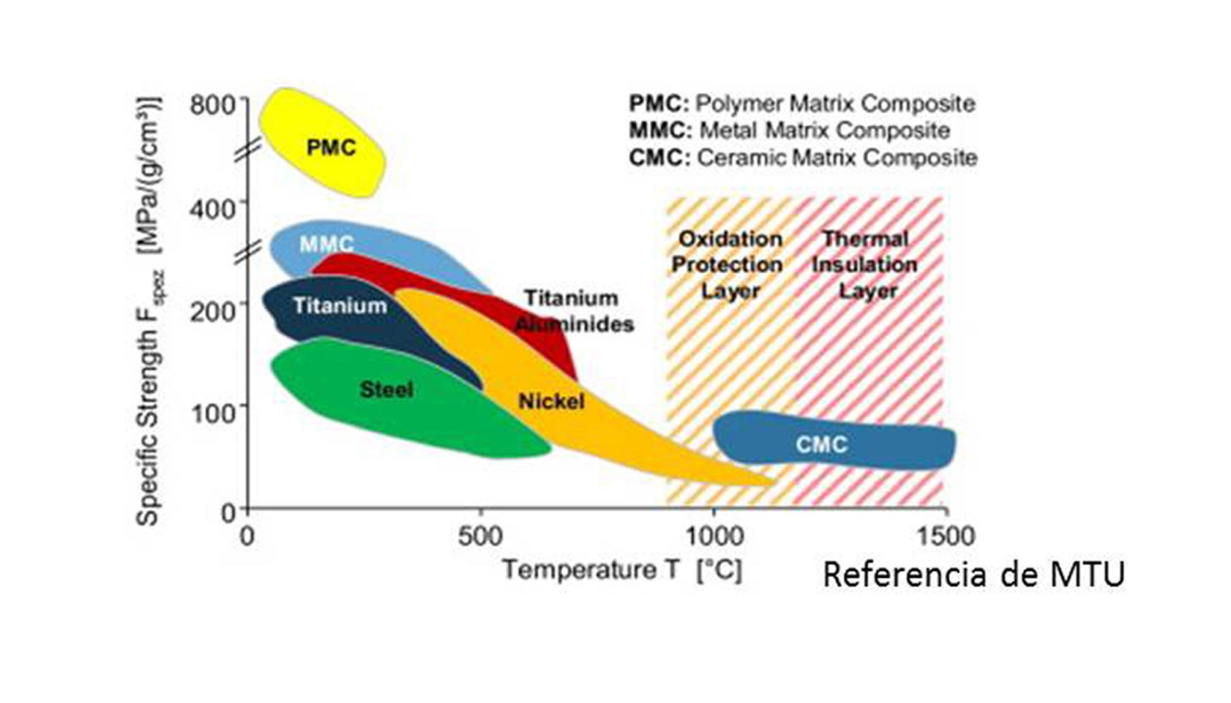 Relacin de materiales de los componentes de una turbomquina y su resistencia en funcin de la temperatura de trabajo. Referencia de MTU...