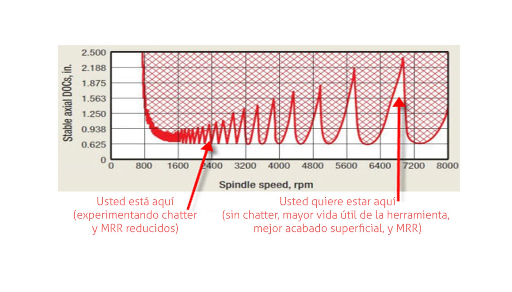 Diagrama de lbulos para el estudio de la profundidad de corte estable frente a la velocidad de rotacin de la herramienta...