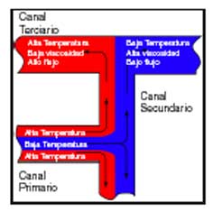 Figura 1. El calentamiento por cizallamiento produce laminacin trmica