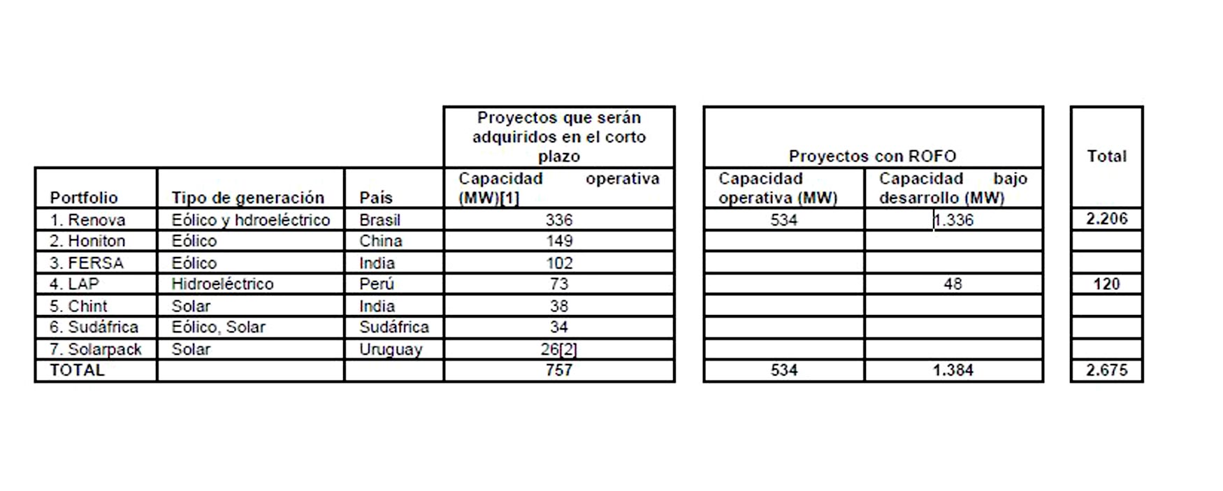 Proyectos adquiridos por SunEdison