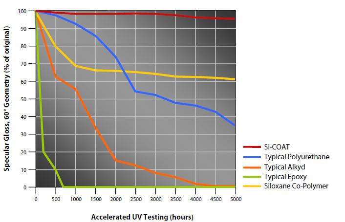 Grfica 1 y 2: Perdida de propiedades por los rayos UV