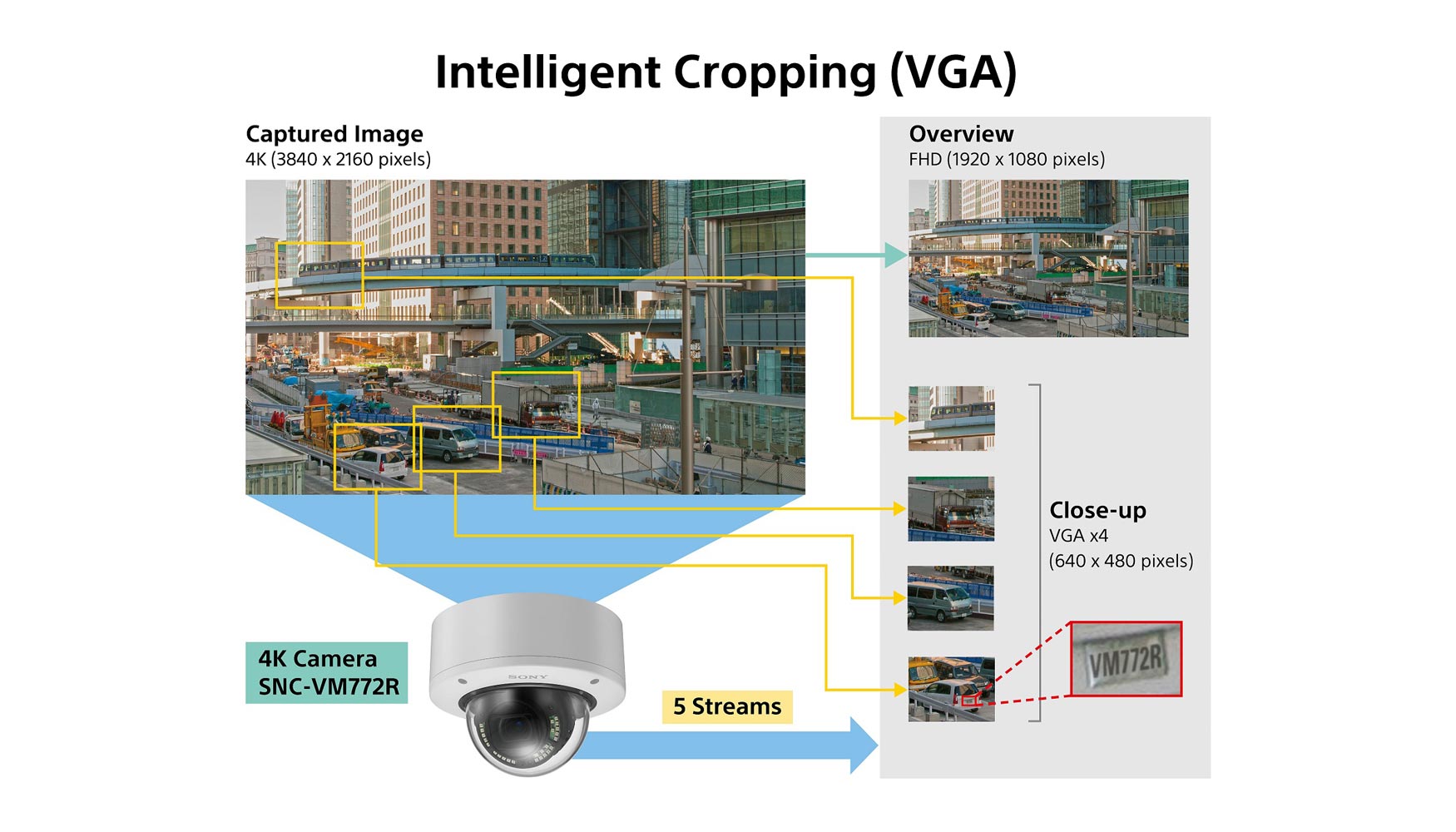 La nueva SNC-VM772R ofrece funciones de procesamiento de imgenes 4K con una sensibilidad de 0,1 lx...