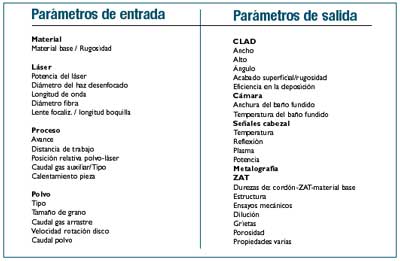 Figura 7: Tabla con parmetros de entrada y salida