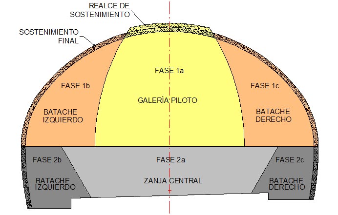 Figura 3. Fases de excavacin del tnel de Gainzabala