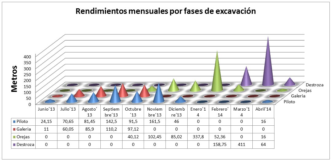 Figura 6. Diagrama de produccin mensual desglosado por seccin excavada