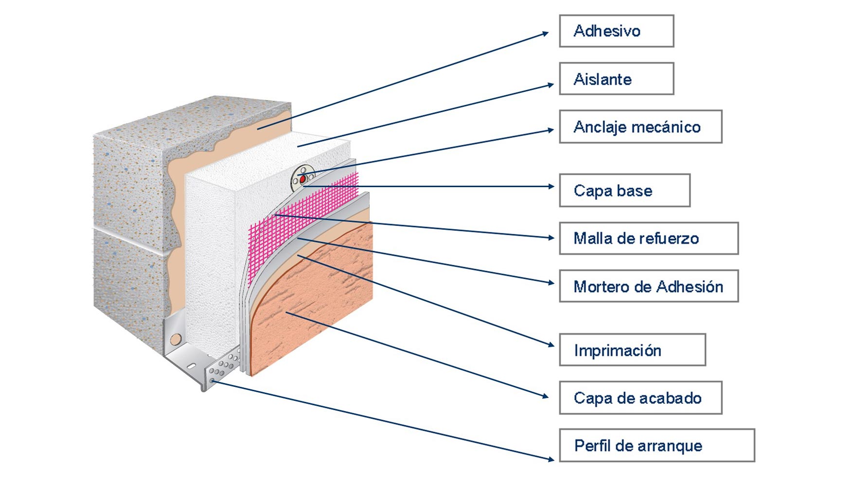 Componentes del Sistema de Aislamiento Trmico por el Exterior (SATE)