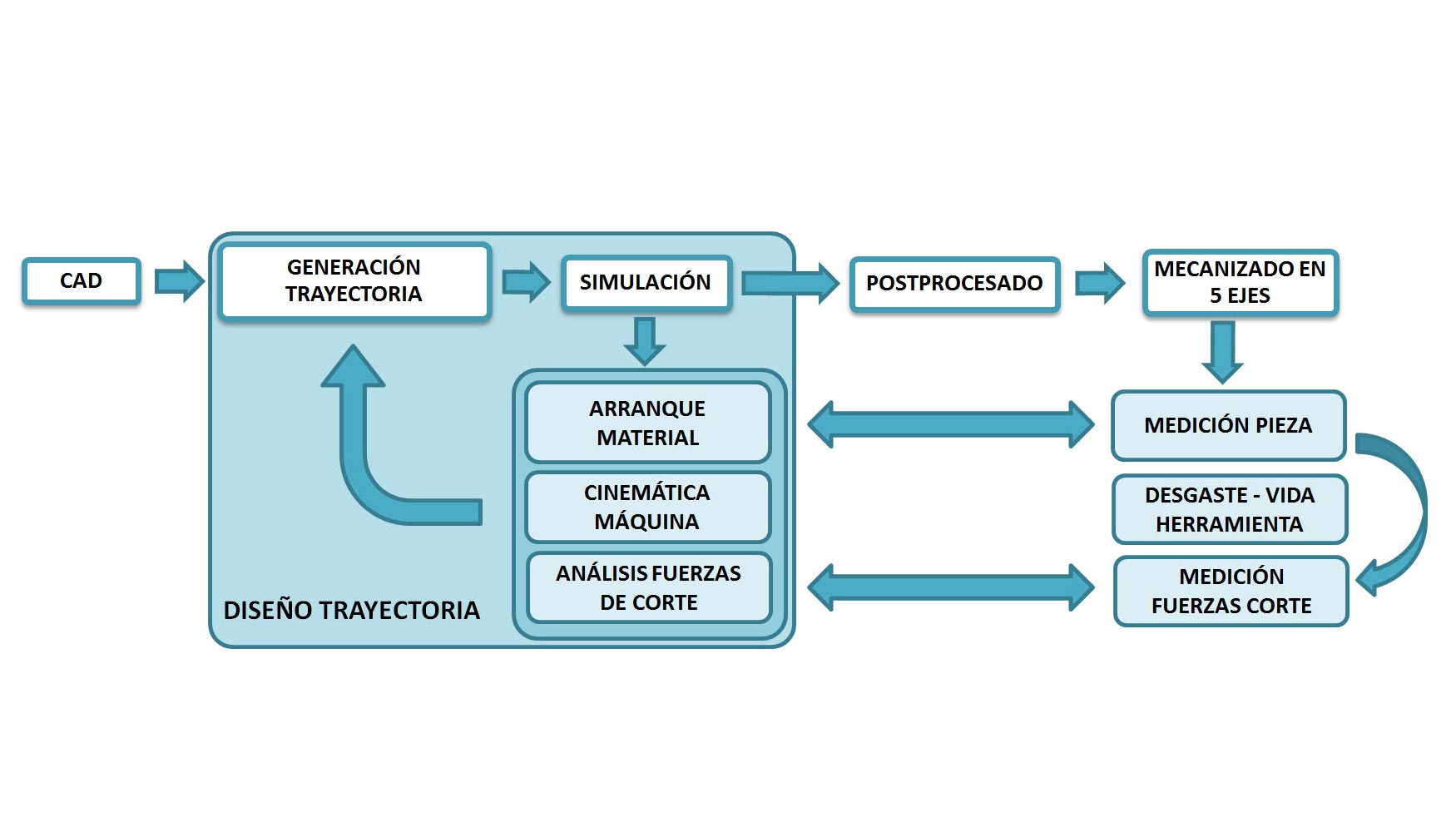 Proceso robusto de mecanizado de piezas de turbomaquinaria