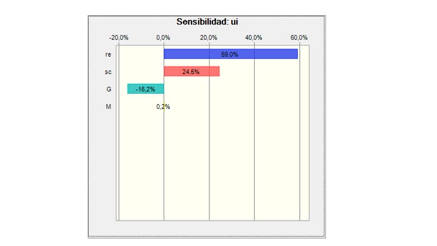 Figura 1.- Resultados del anlisis de sensibilidad basado en la varianza para la formulacin de Carranza Torres (2004)