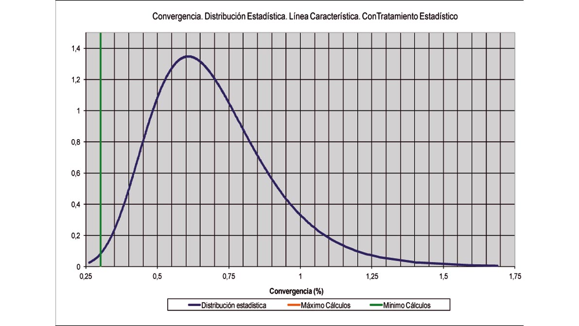 Figura 2.- Distribucin estadstica de la convergencia resultante de un anlisis de Montecarlo