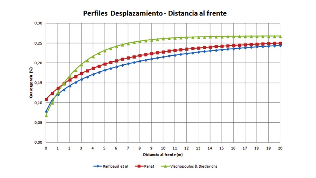 Figura 3.- Comparativa de diferentes mtodos analticos de estimacin del desplazamiento a una cierta distancia del frente...