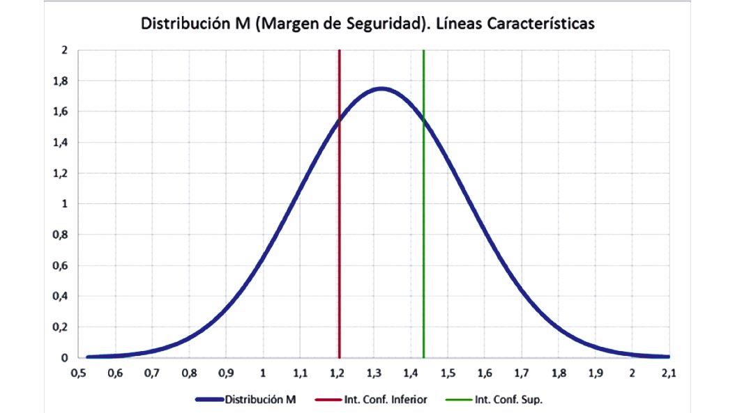 Figura 6.- Distribucin e intervalo de confianza hallados para el margen de seguridad de un determinado diseo