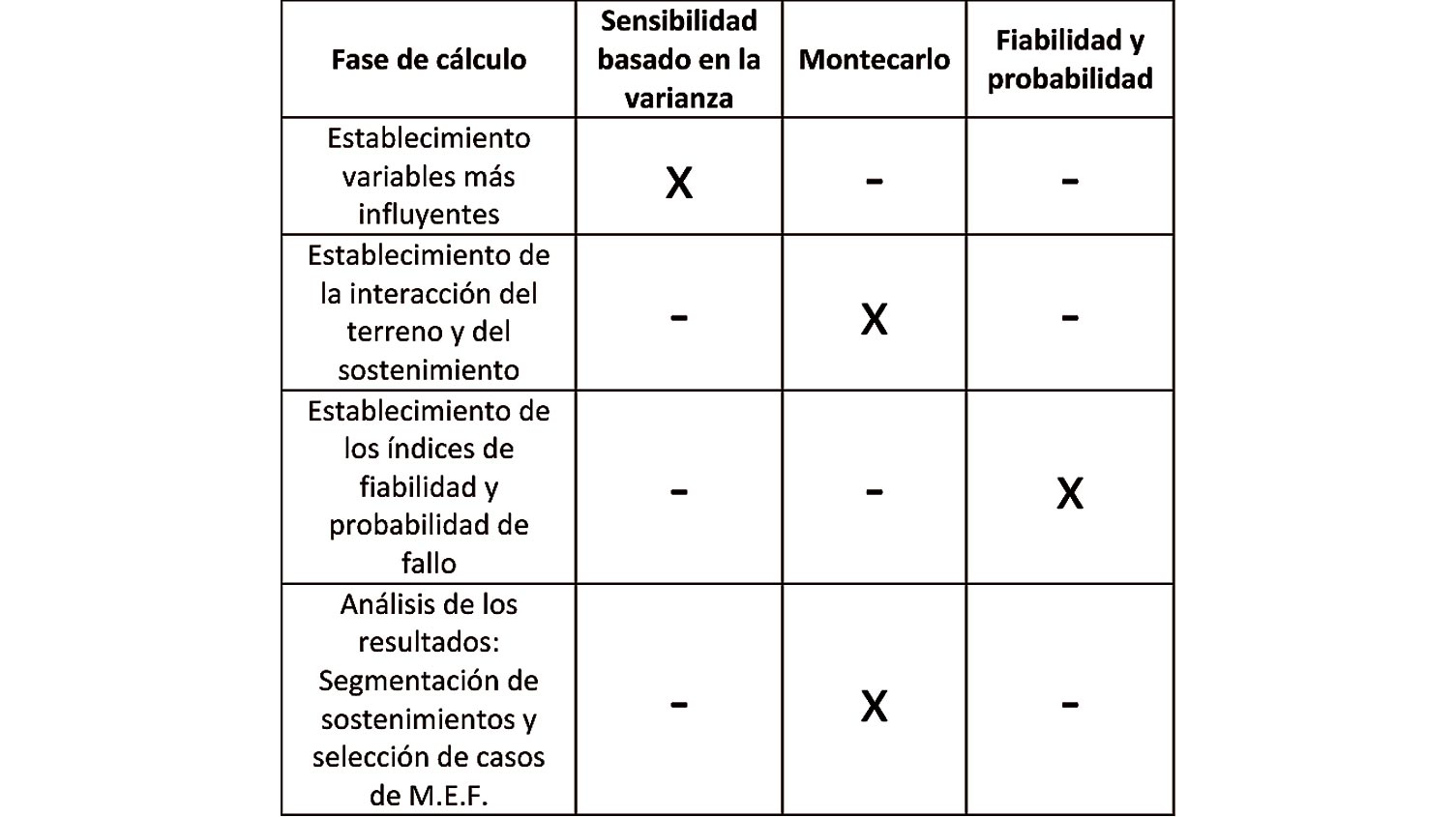 Tabla 1.- Aplicacin de los mtodos estadsticos segn fase de clculo