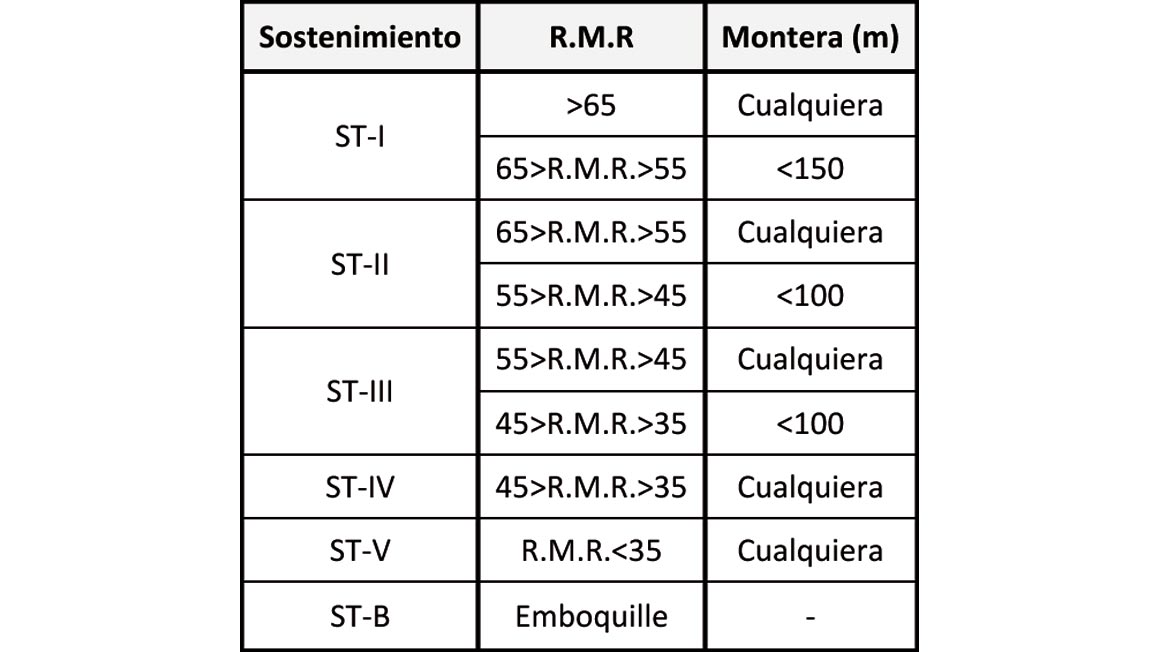 Tabla 2.- Segmentacin de sostenimientos por calidad del macizo y montera