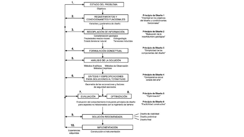 Figura1: Metodologa de Sistemas de Diseo para Ingeniera de Rocas, incluyendo el uso de los principios de Diseo (Bieniawski 1992)...