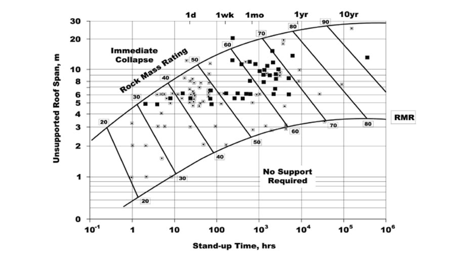 Figura3: Tiempo de estabilidad de tneles construidos con perforacin y voladura en funcin del RMR (Bieniawski 1989)...
