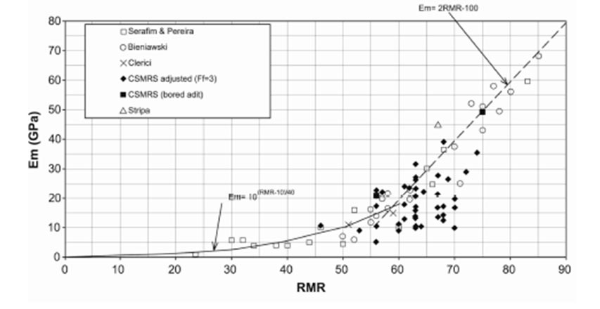 Correlacin entre RMR y el mdulo de deformacin de macizos rocosos (Palmstrm y Singh 2001)