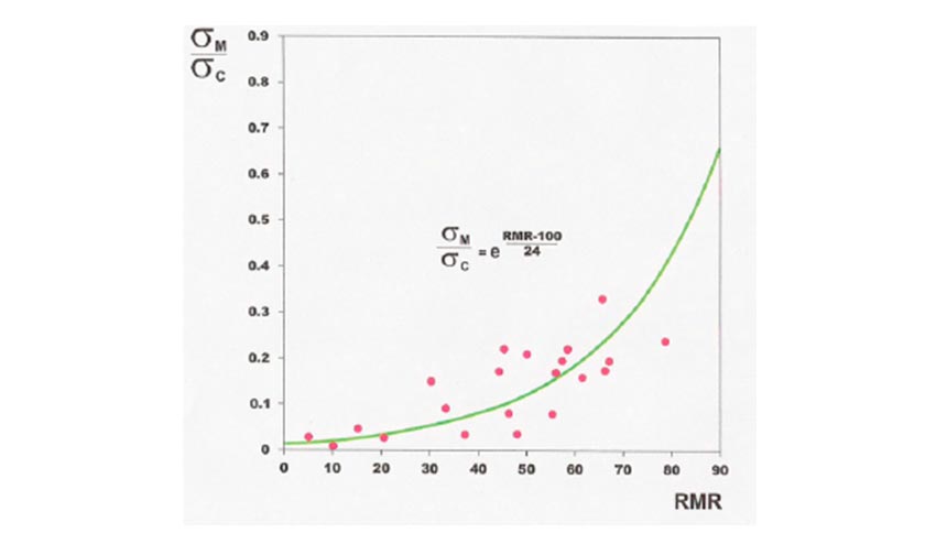 Un criterio de resistencia para macizos rocosos en funcin del RMR y de la Resistencia a compresin uniaxial del material rocoso (Kalamaras and...