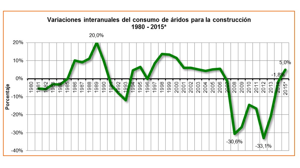 Variaciones interanuales del consumo de ridos para la construccin 1980  2014. Anefa