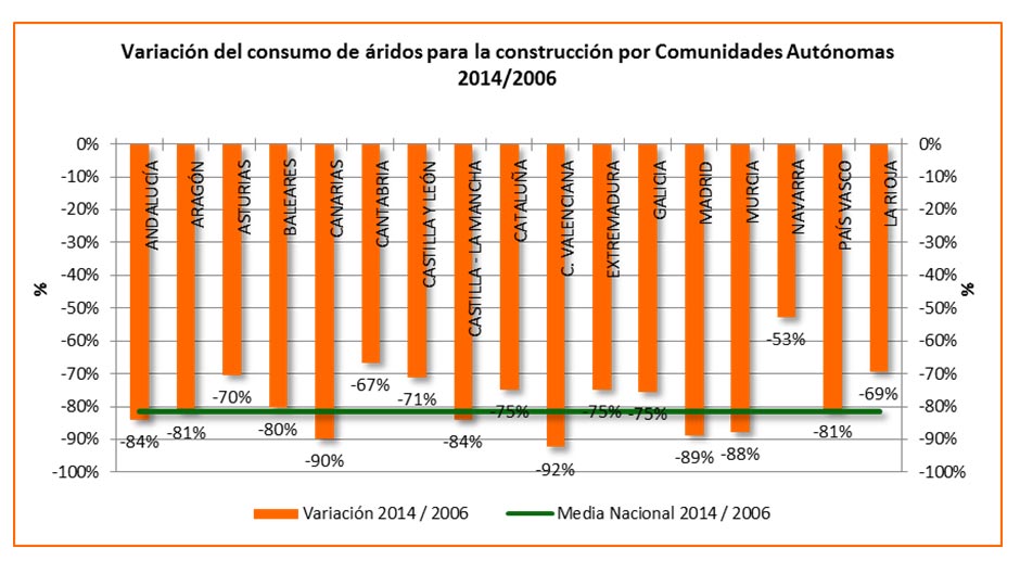 Variacin del consumo de ridos para la construccin por Comunidades Autnomas. 2014/2006. Anefa