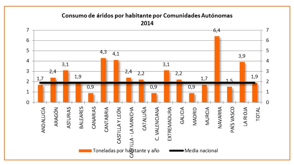 Consumo de ridos por habitante por Comunidades Autnomas. 2014. Anefa