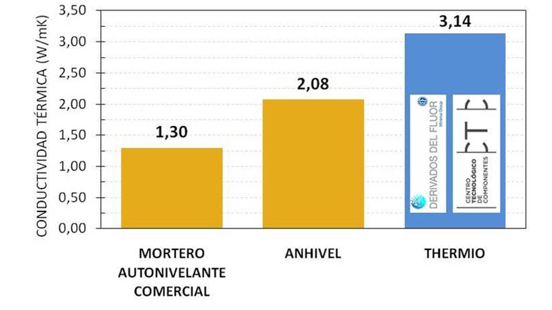 Comparativa de los valores de conductividad trmica de Thermio con respecto a otros morteros autonivelantes comerciales