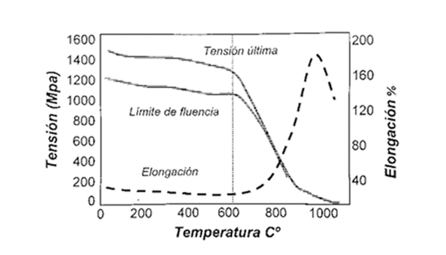Resistencia del Inconel 718 a diferentes temperaturas Otros factores a considerar son las variaciones rpidas de temperaturas (choque trmico)...