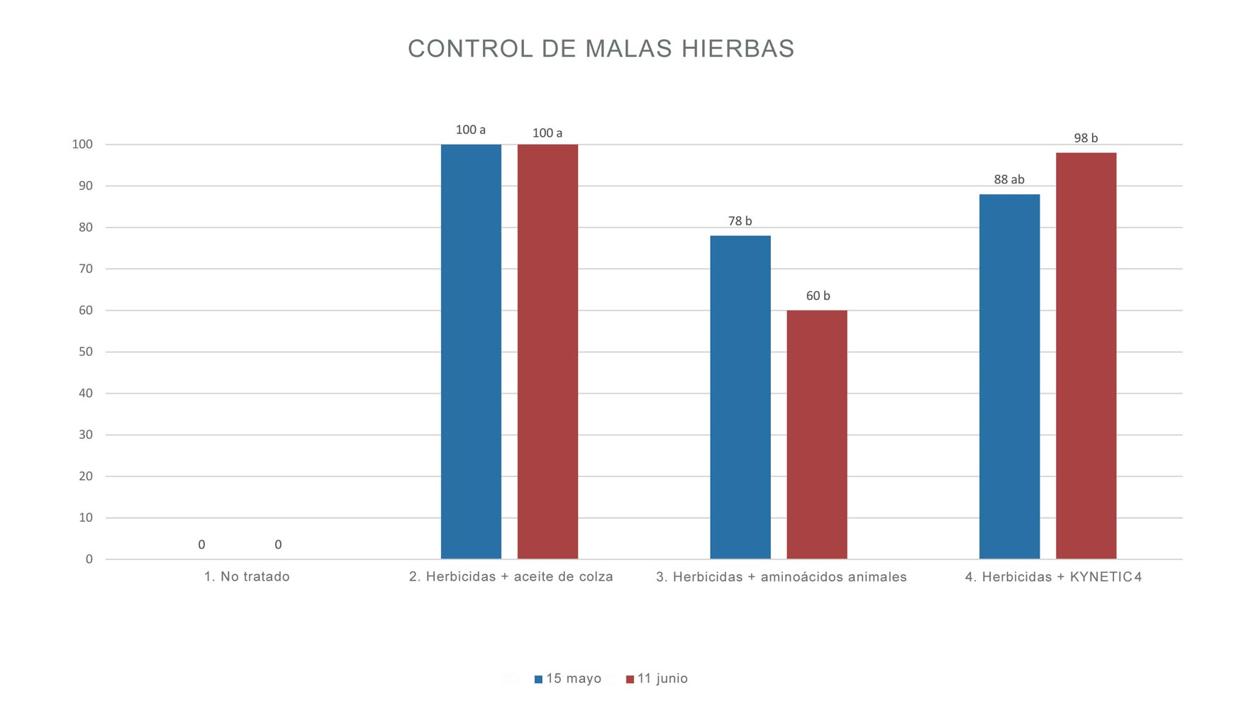 Grfica 1. Eficacias obtenidas por los programas herbicidas ms los productos de mejora