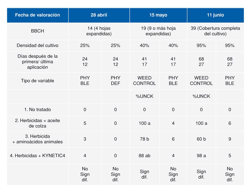 Tabla 2. Resultados del ensayo