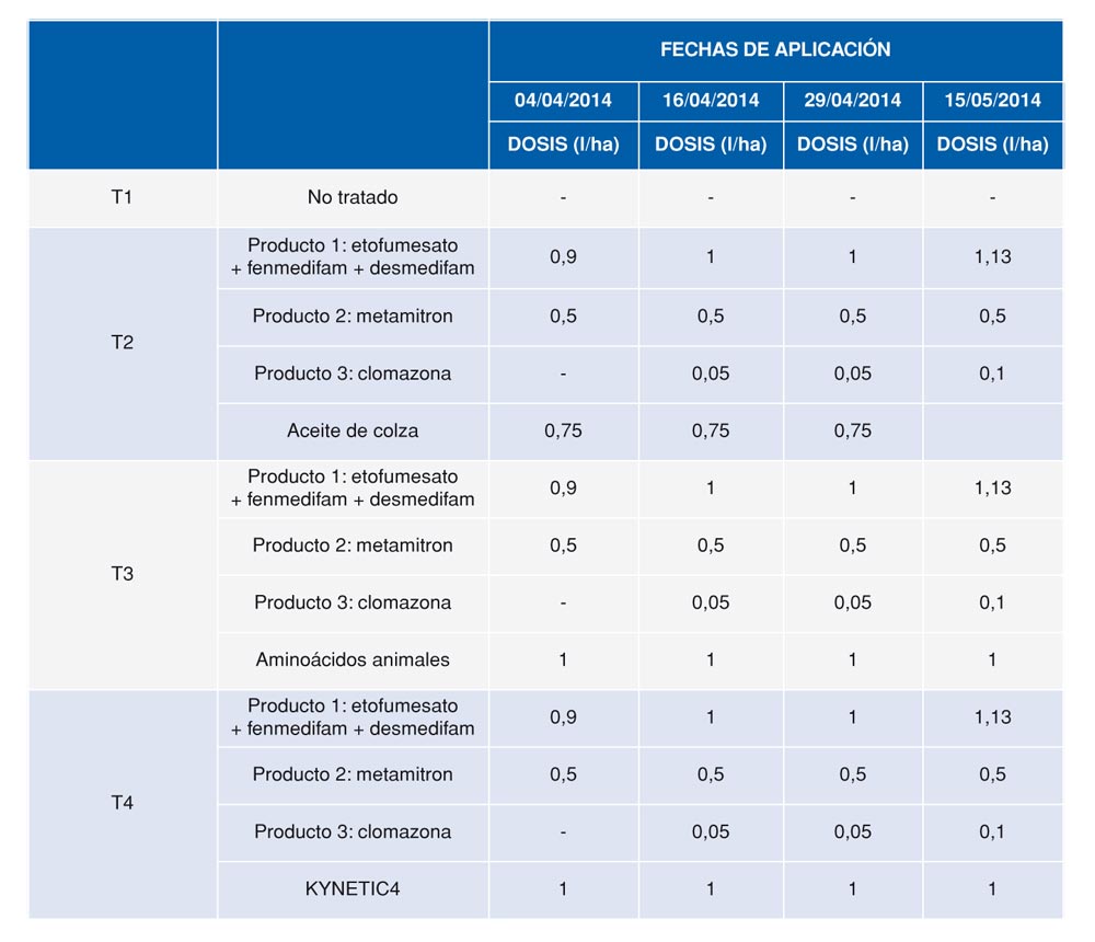 Tabla 1. Programa de tratamientos y dosis utilizados en el ensayo