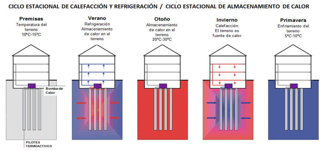 Esquemas y vista del funcionamiento estacional e interestacional del sistema de intercambio y climatizacin termoactivo