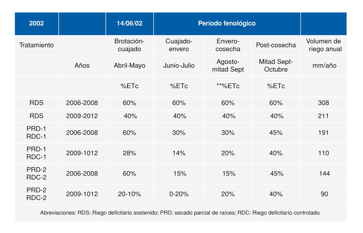 Tabla 1. Estrategias de riego deficitario ensayadas durante los 7 aos de estudio (perodo 2006-2012)