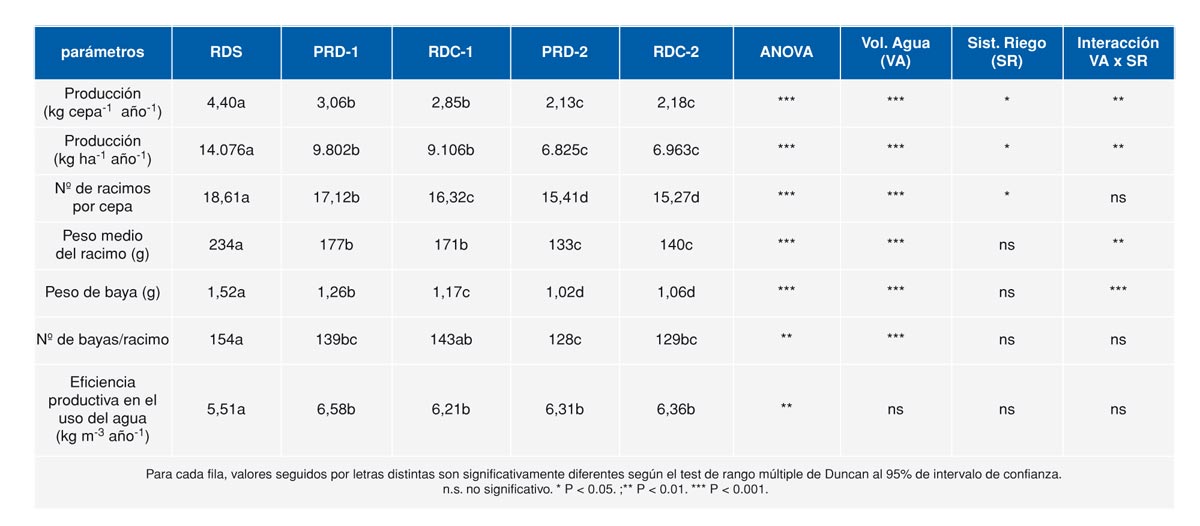 Tabla 2. Valores medios de los parmetros productivos en vendimia obtenidos en el perodo de 7 aos para cada tratamiento de riego...